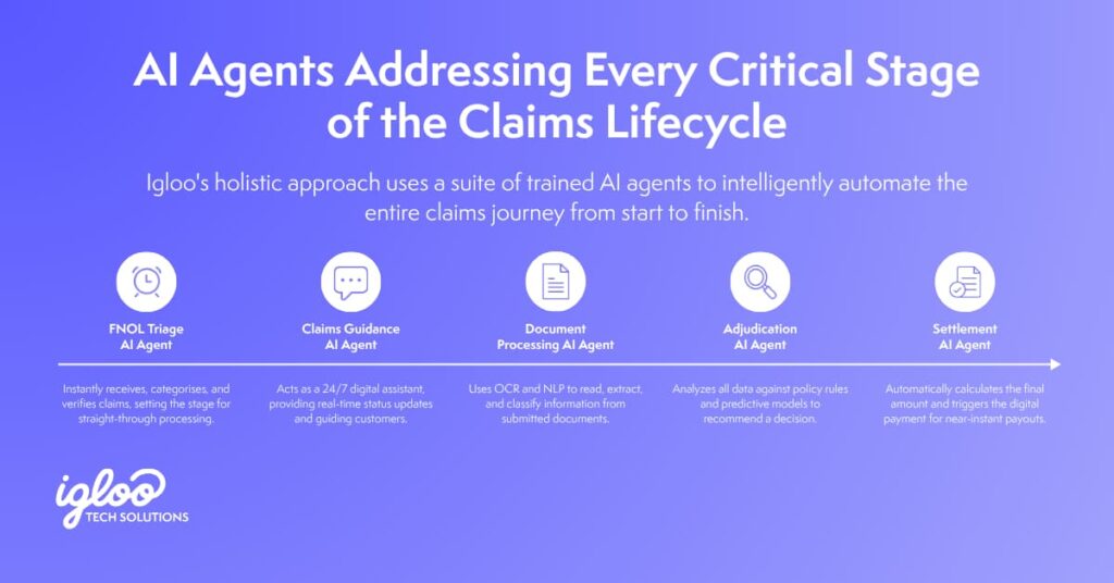 ai agents across claims lifecycle