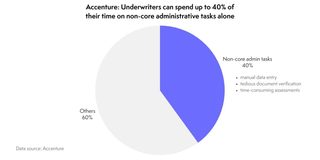 underwriters time on non core admin stat